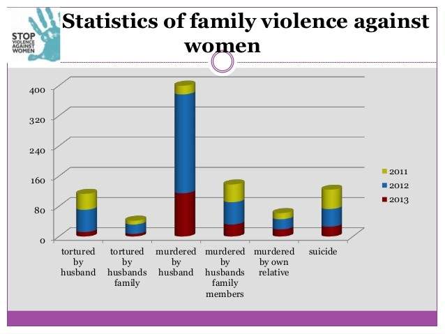 Statistics of family violence against woman