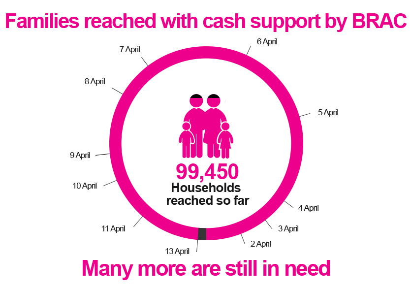 cash assistance of Brac