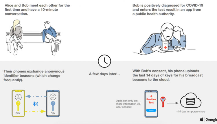 Apple and Google are building a coronavirus tracking system -Markedium