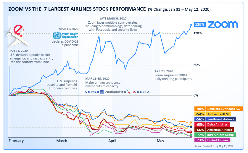 The Net Worth Of Zoom Succeeds 7 Big Airlines