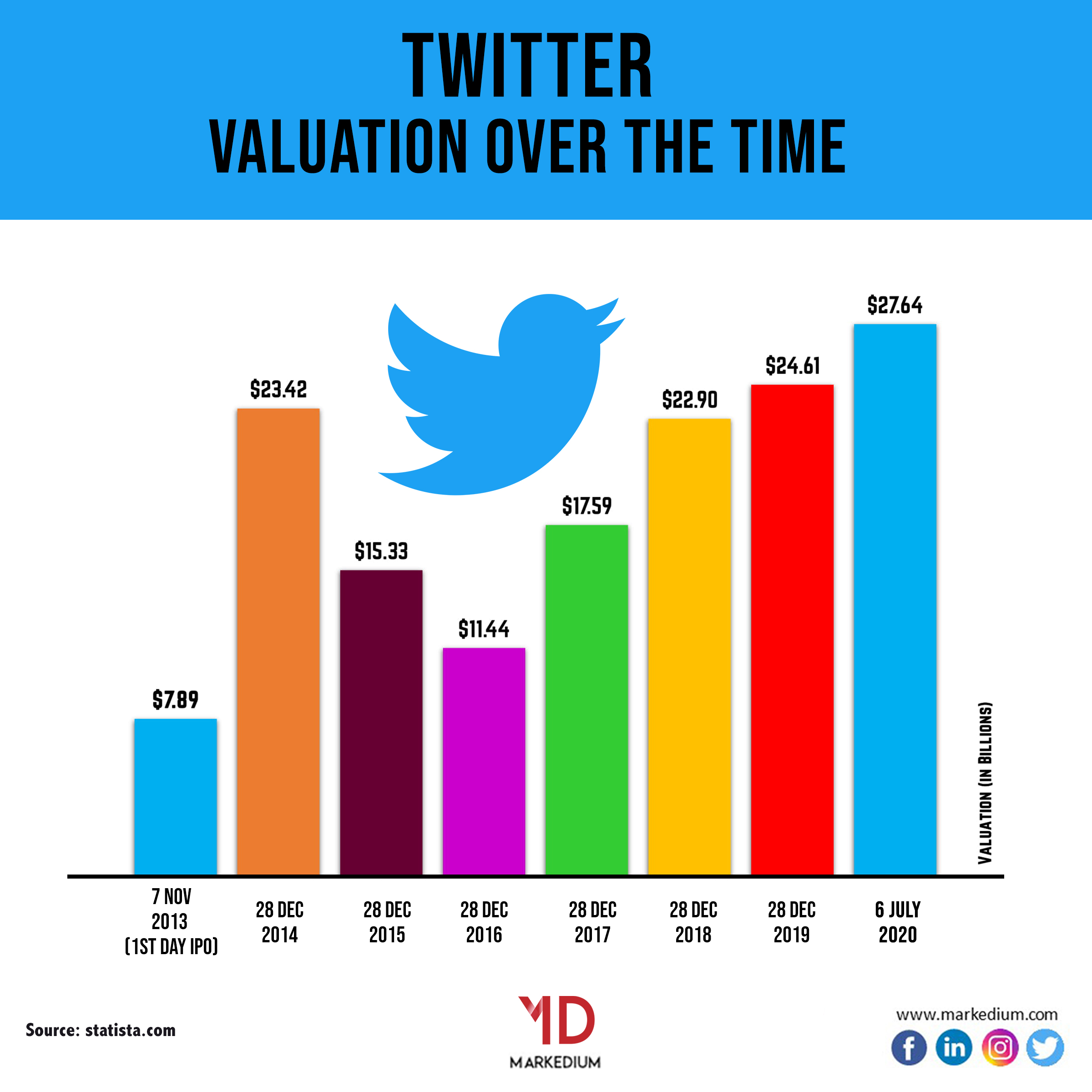 Twitter valuation over the time markedium