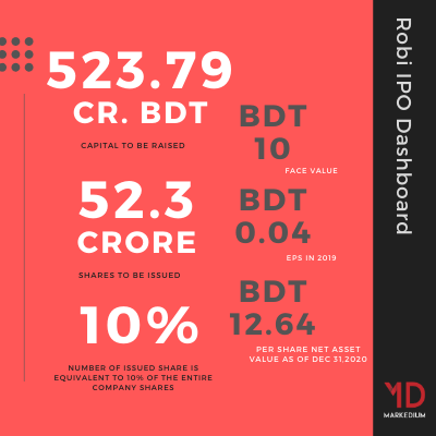 Robi IPO Dashboard Markedium