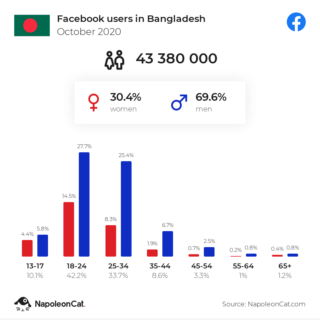 napoleoncat social media statistics facebook users in bangladesh 2020 10