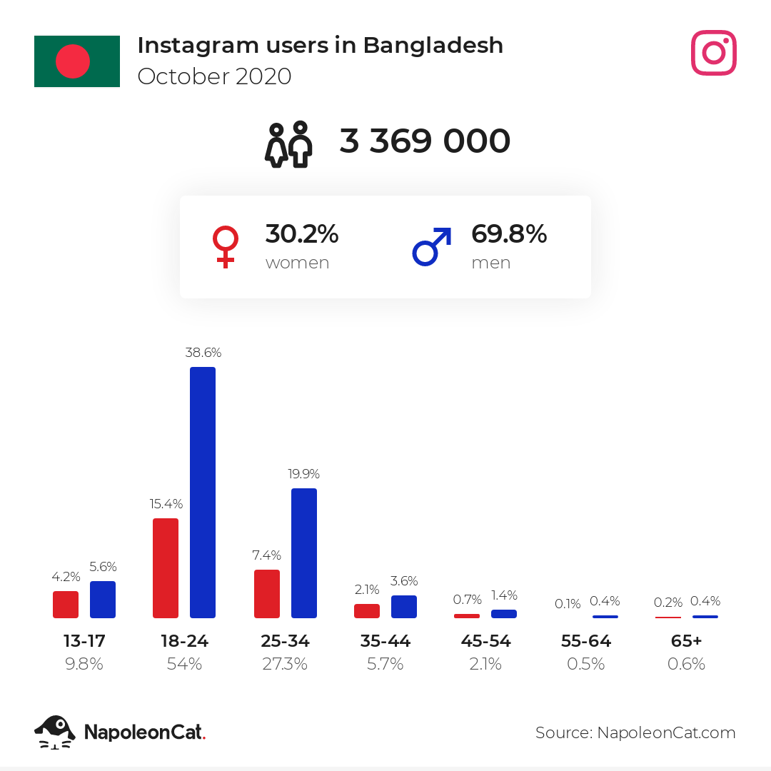 napoleoncat social media statistics instagram users in bangladesh 2020 10