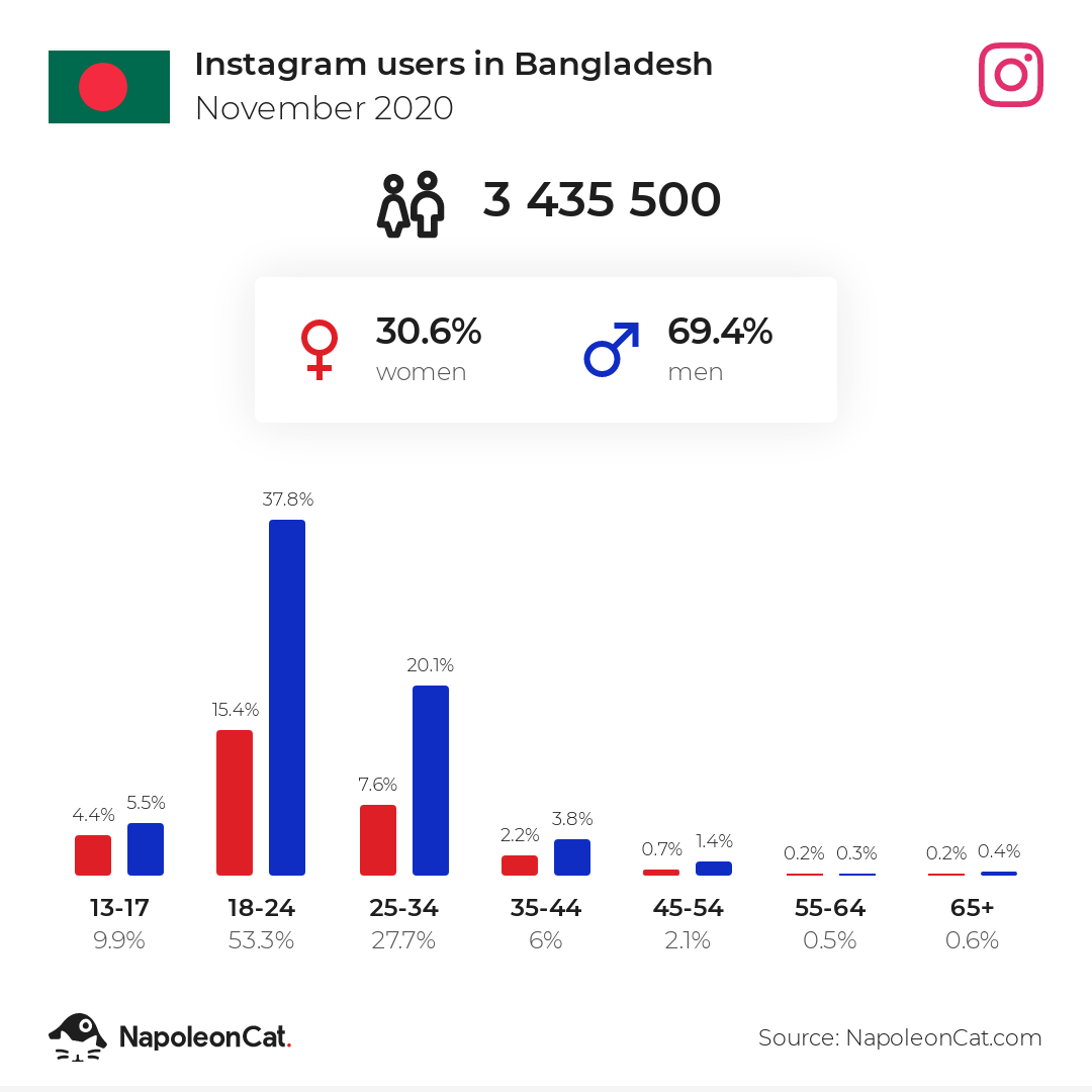 napoleoncat social media statistics instagram users in bangladesh 2020 11