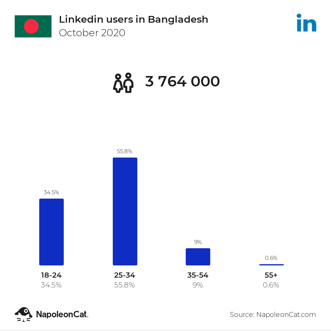 napoleoncat social media statistics linkedin users in bangladesh 2020 10