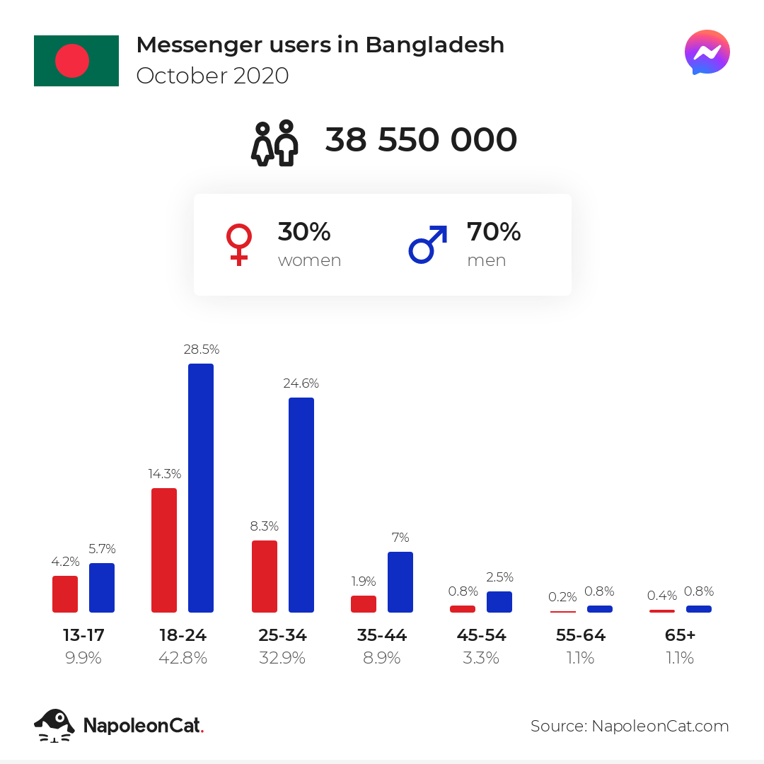 napoleoncat social media statistics messenger users in bangladesh 2020 10
