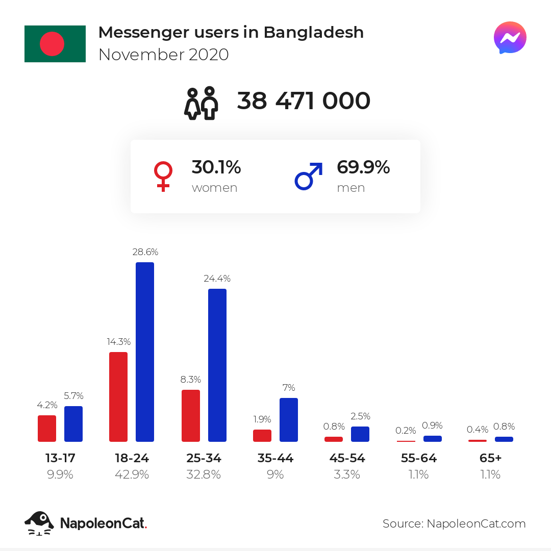 napoleoncat social media statistics messenger users in bangladesh 2020 11