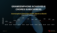 GRAMEENPHONE IS NOW A FAMILY OF 8 CRORES SUBSCRIBERS