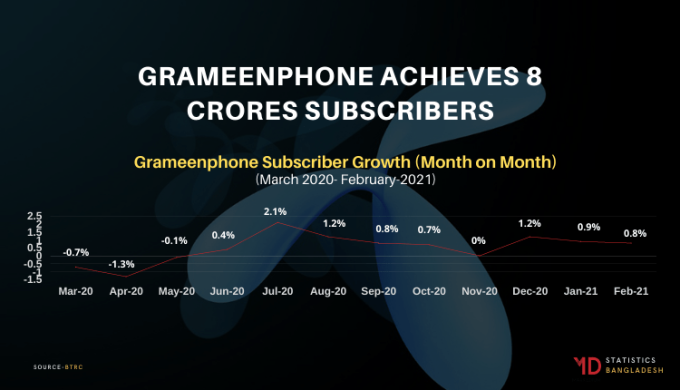 GRAMEENPHONE IS NOW A FAMILY OF 8 CRORES SUBSCRIBERS
