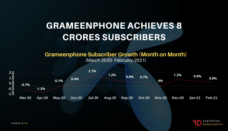 GRAMEENPHONE IS NOW A FAMILY OF 8 CRORES SUBSCRIBERS-Markedium