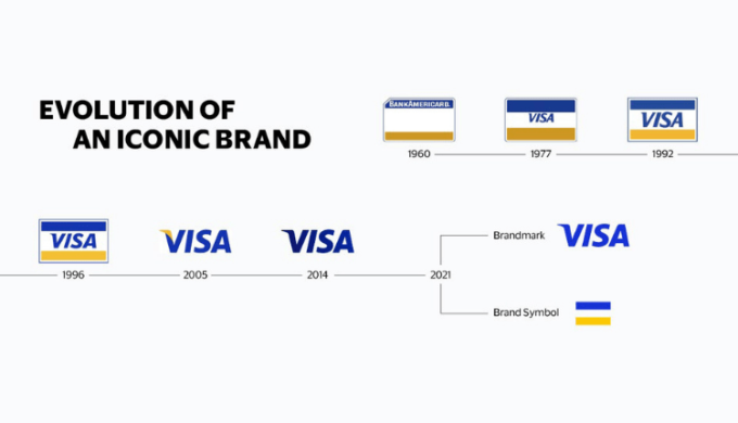 VISA Rebrands with A New Brandmark and Brand Symbol