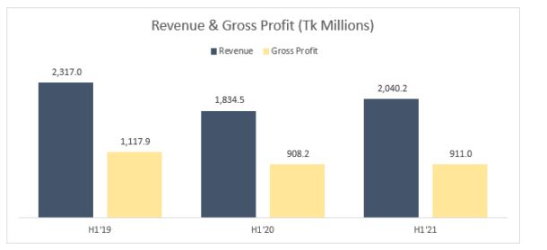 Unilever’s Revenue Increased By 11.2% | Markedium