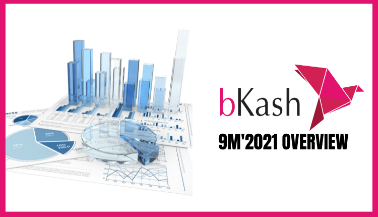 BKash’s Revenue Grew By 21.8% In 9m’21-Markedium