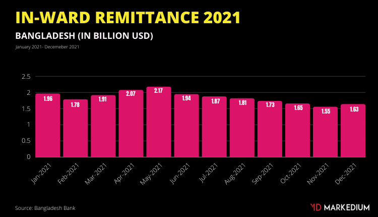 Inward Remittance BD 2021