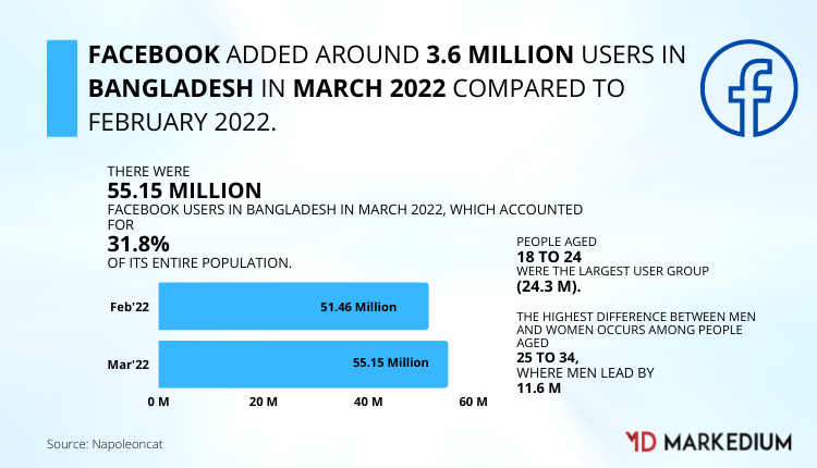 Facebook added around 3.6 million users in Bangladesh in March 2022 compared to February 2022. 2