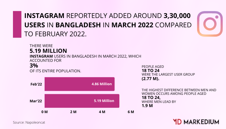 Facebook added around 3.6 million users in Bangladesh in March 2022 compared to February 2022. 3