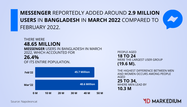 Facebook added around 3.6 million users in Bangladesh in March 2022 compared to February 2022. 4