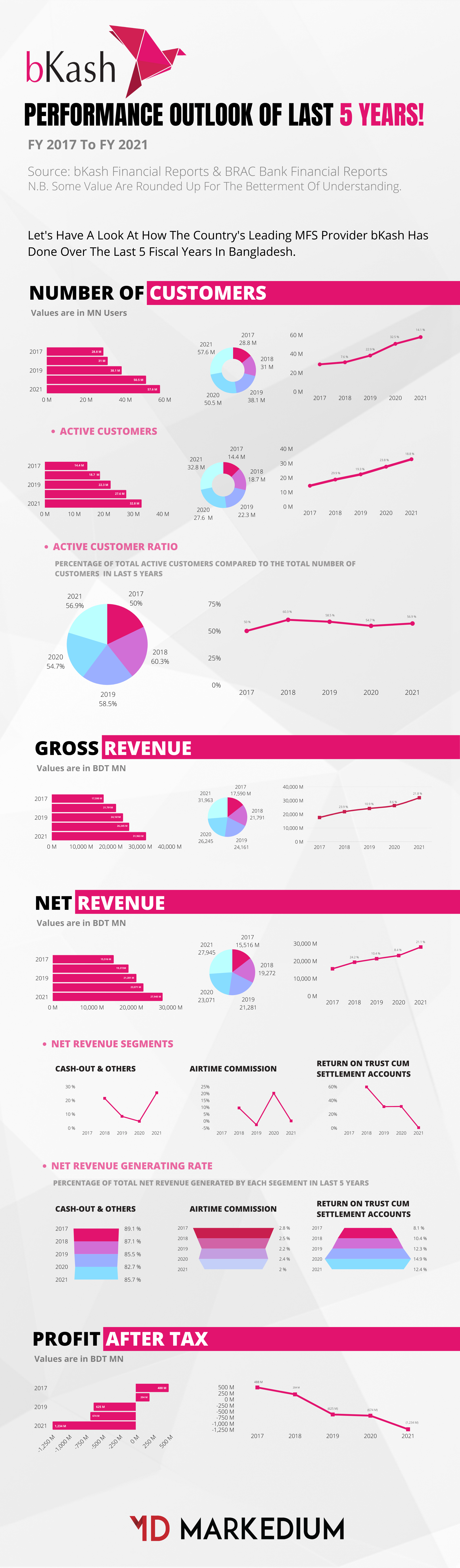 bKash Performance Outlook of Last 5 Years Markedium