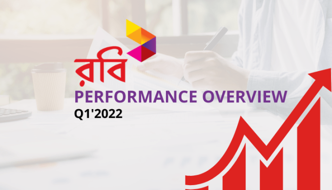 Robi’s Revenue Increased By 1.9% In Q1’22