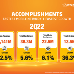 Banglalink registers double-digit growth in Q2 2022