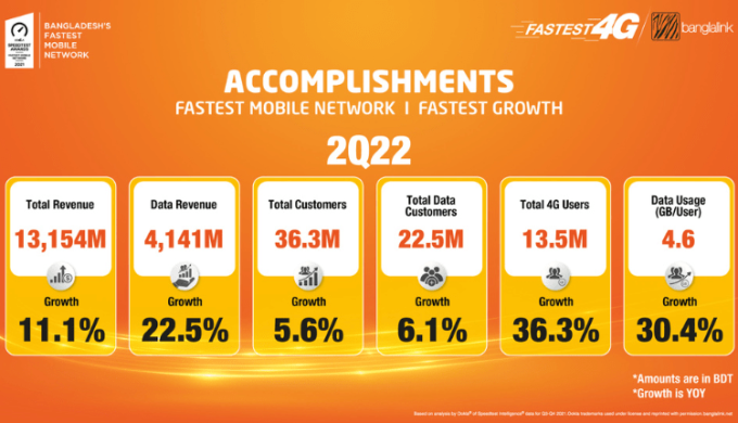 Banglalink registers double-digit growth in Q2 2022