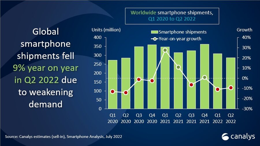 Samsung Retains The Top Spot In Global Smartphone Shipments For Q2 2022 Markedium 