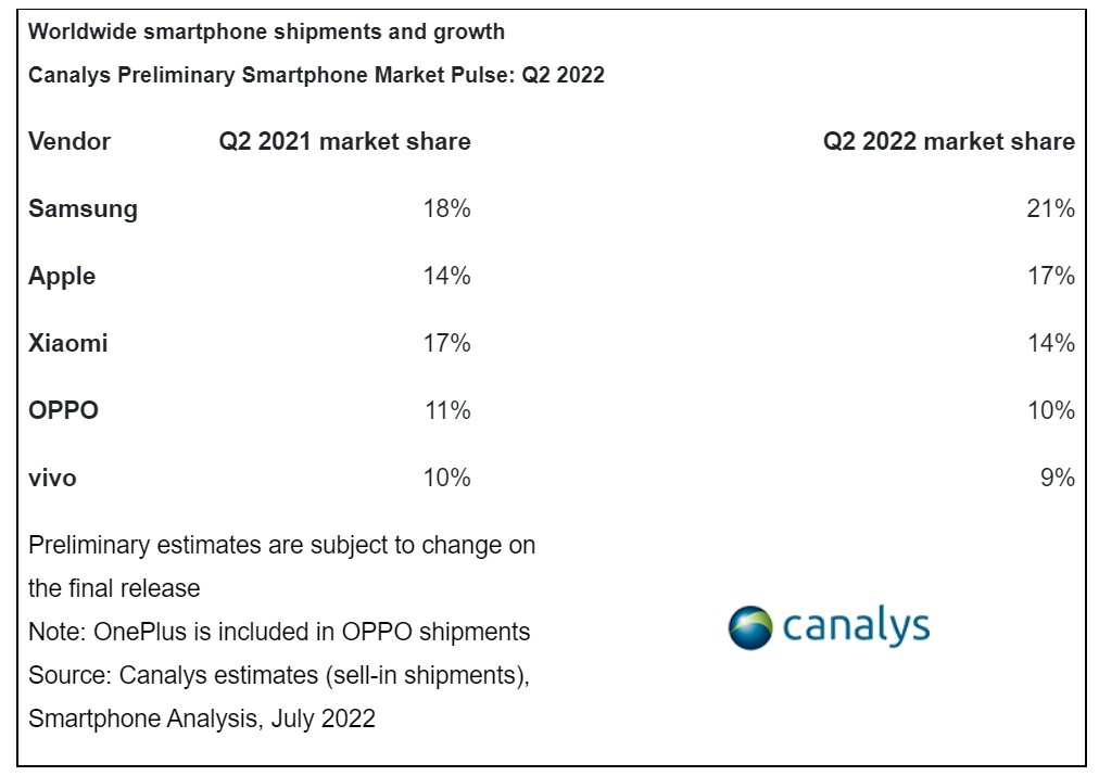 Photo Samsung retains top spot in global smartphone shipments for Q2 2022 2