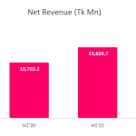 Shwapno Cleverly Responds To The Recent Controversy