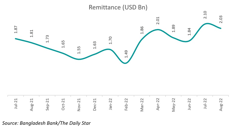 Remittance USD-BDT-03092022