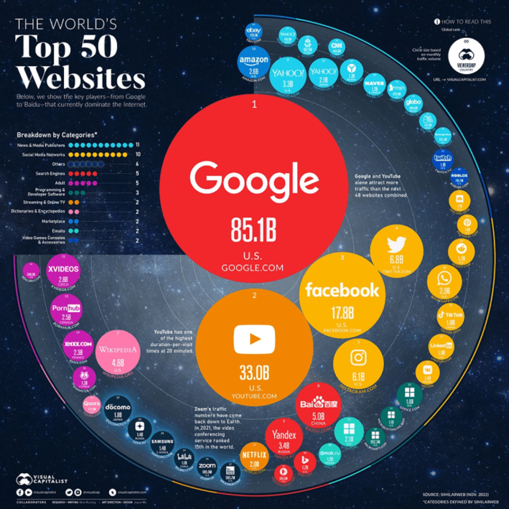 The Most Visited Websites In 2023 infographic- markedium