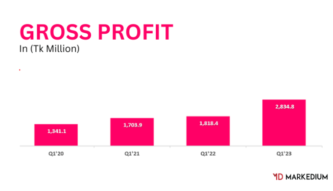 Singer’s Revenue Grew By 8.1% In 2022 Despite Macro-Economic Challenges