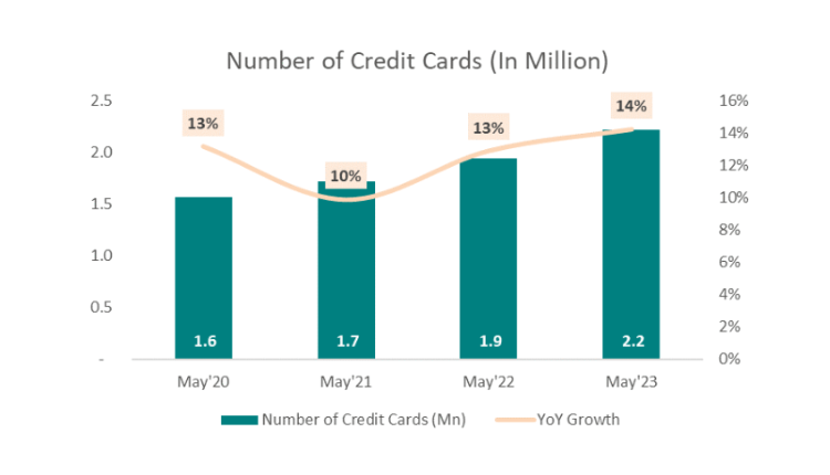 Credit Card Data May 2023 Markedium