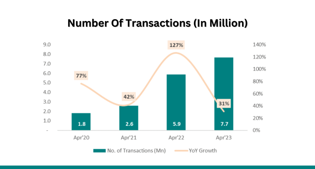 Internet Banking Transactions Increased By 94% YoY In April 2023 ...