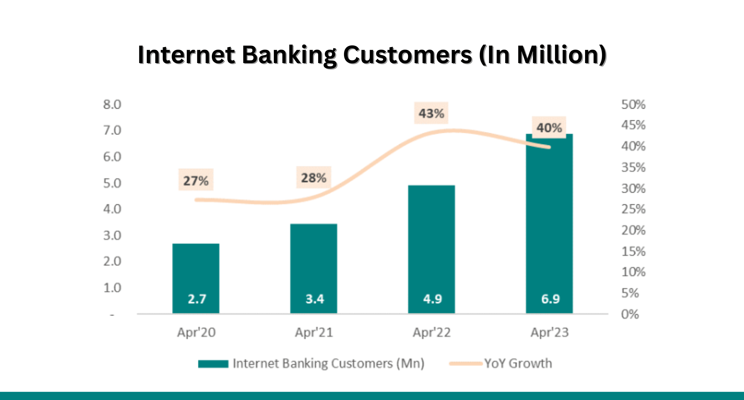 Internet Banking Customers In Milion