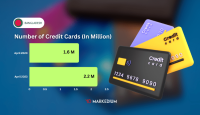 The number of Credit Cards Increased by 14% YoY in April 2023 In Bangladesh