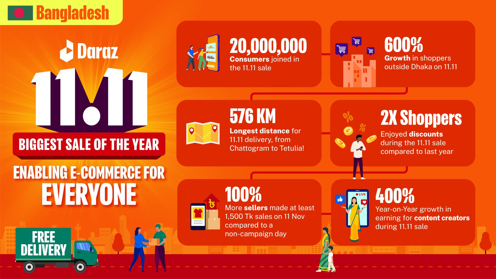 Daraz Successfully Concludes 11.11 Sale Campaign