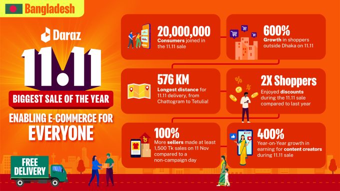 Daraz Successfully Concludes 11.11 Sale Campaign