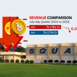 Square Pharmaceuticals Records First Revenue Loss in Its History