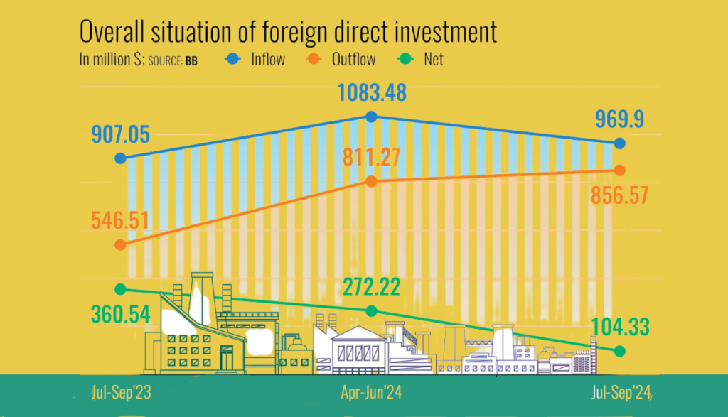 FDI In Bangladesh Hits Six-Year Low Amidst Political And Economic ...