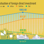 FDI in Bangladesh Hits Six-Year Low Amidst Political and Economic Turmoil