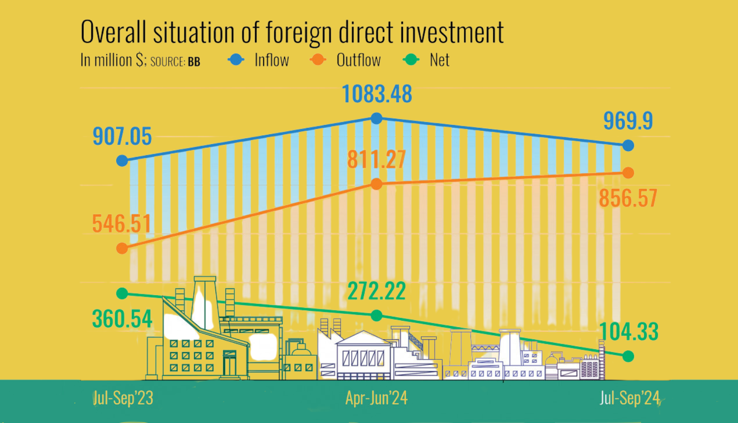 FDI in Bangladesh Hits Six-Year Low Amidst Political and Economic Turmoil - Markedium