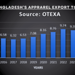 Bangladesh’s Apparel Exports To The US Edge Up To $7.34B In 2024 Despite Market Shifts