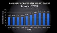 Bangladesh’s Apparel Exports To The US Edge Up To $7.34B In 2024 Despite Market Shifts