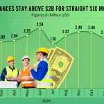 Bangladesh’s Remittance Inflow Surpasses $2 Billion in January