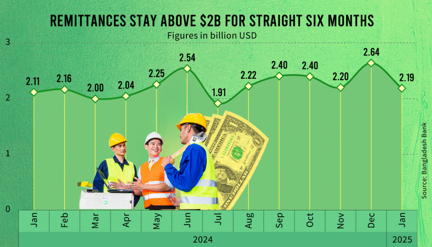 Bangladesh’s Remittance Inflow Surpasses $2 Billion in January, Marking Steady Growth - Markedium