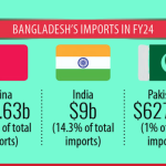 Bangladesh Looks To Pakistan As A Competitive Sourcing Hub
