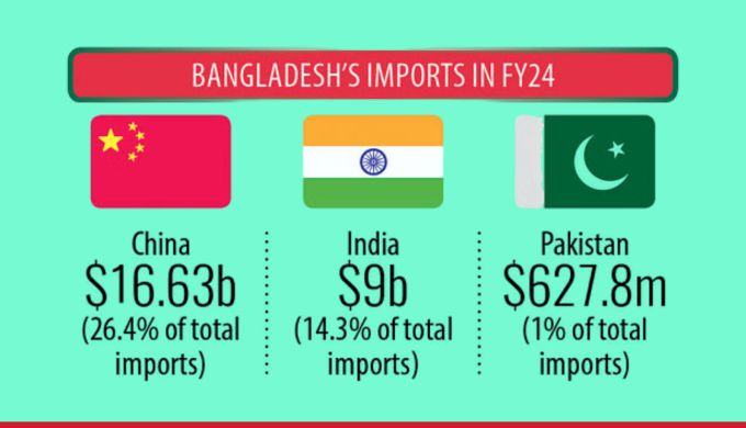 Bangladesh Looks To Pakistan As A Competitive Sourcing Hub