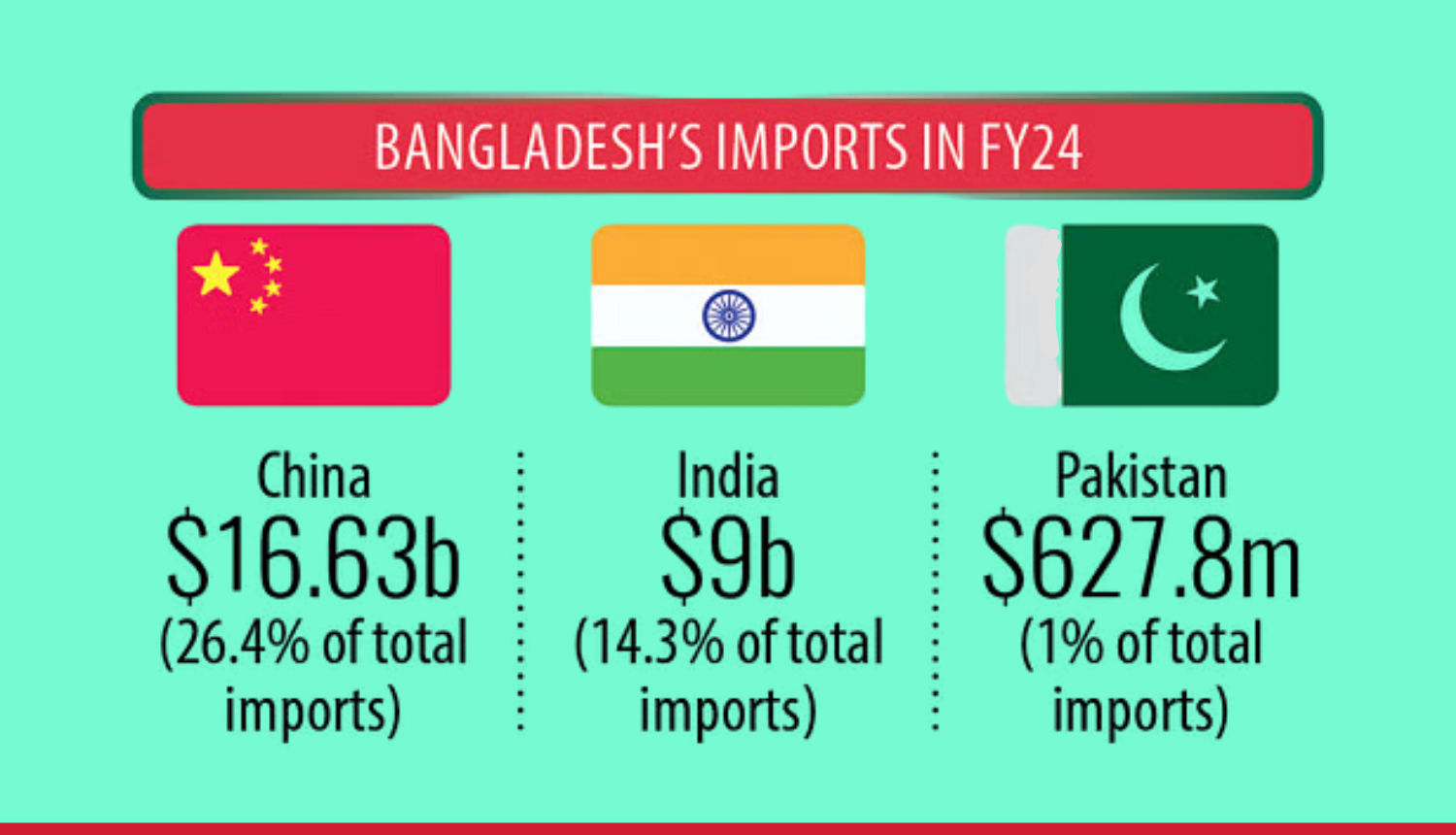 Bangladesh Looks To Pakistan As A Competitive Sourcing Hub - Markedium