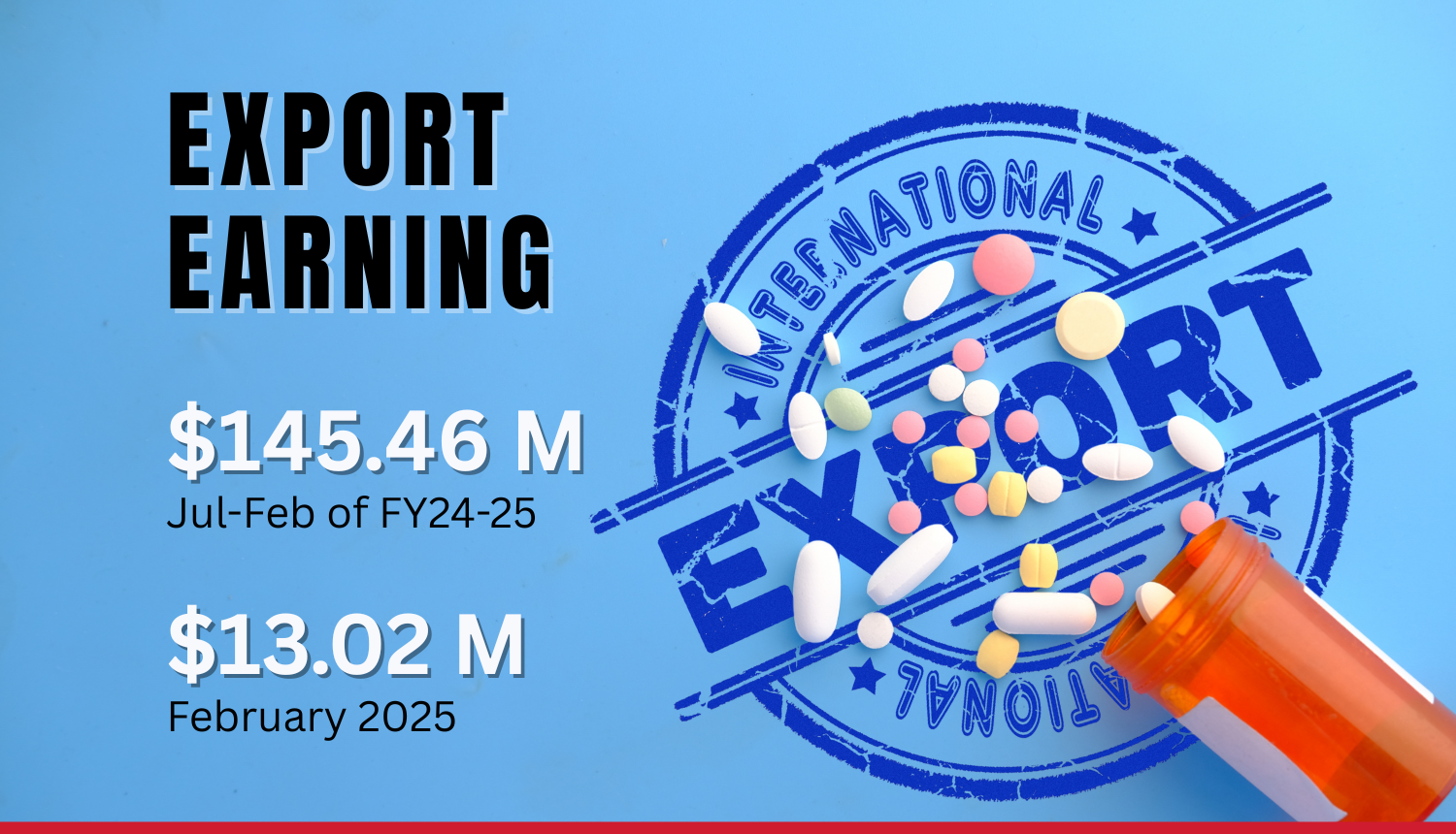 Bangladesh's Pharma Exports Surge, But February Drop Raises Questions - Markedium